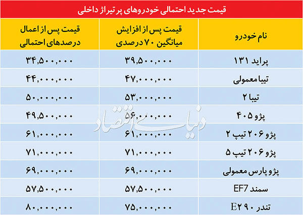 قیمت احتمالی خودرو‌های پرتیراژ داخلی