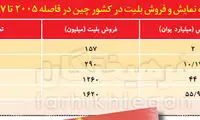 مناسبات سینمای جهان تحت تاثیر مخاطب چینی