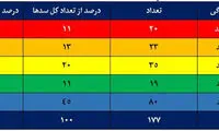 کاهش ۳۳ درصدی ورودی آب به مخازن سد‌ها