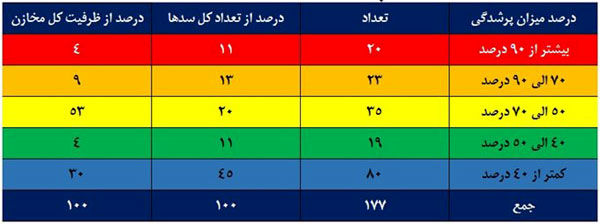 کاهش ۳۳ درصدی ورودی آب به مخازن سد‌ها