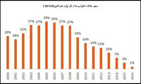 سهم ایران از کل تولید علم دنیا