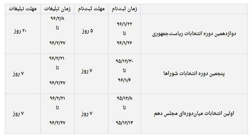 زمان ثبت نام برای انتخابات ریاست جمهوری 96