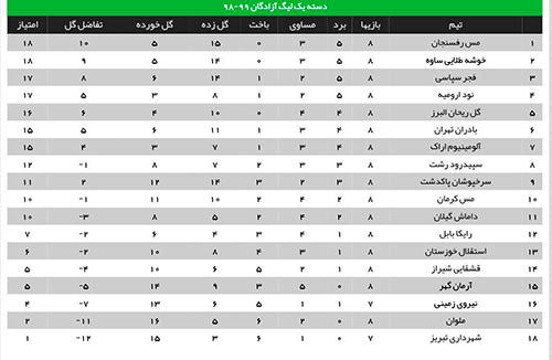 مس در صدر، ملوان در قعر لیگ یک