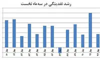 نقدینگی از خط قرمز عبور کرد؟