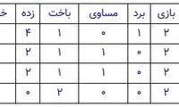 سپاهان بهترین و شهرخودرو ضعیف‌ترین تیم ایرانی