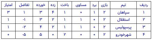 سپاهان بهترین و شهرخودرو ضعیف‌ترین تیم ایرانی