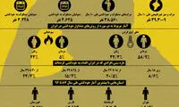 اینفوگرافی: وضعیت خودکشی در ایران
