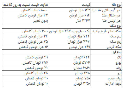 قیمت دلار عقب‌گرد کرد