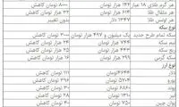 قیمت دلار عقب‌گرد کرد