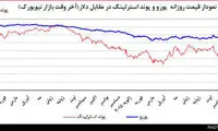 احتمال جنگ ارزی ضعیف شد