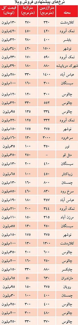 قیمت ویلا در شمال و برخی شهرها