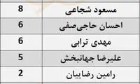 رکوردداران تیم ملی؛ از کاپیتان تا سردار