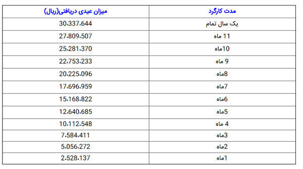 میزان حقوق و عیدی کارگران نیمه وقت