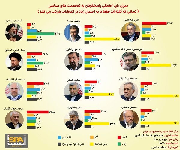 نتایج نظرسنجی جدید درباره انتخابات ۱۴۰۰