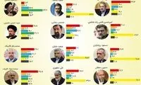 نتایج نظرسنجی جدید درباره انتخابات ۱۴۰۰