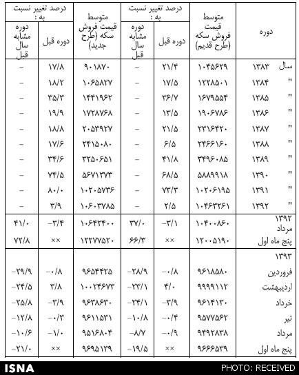 افزایش 500 هزار تومانی قیمت سکه