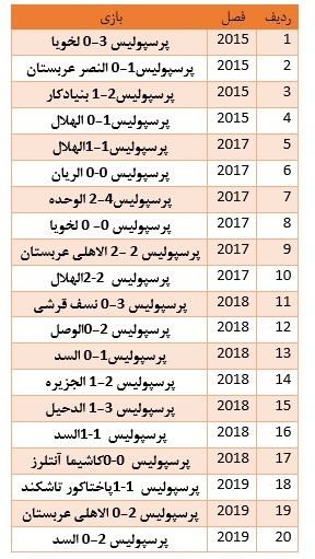 پرسپولیس در آسیا به ۲۰رسید