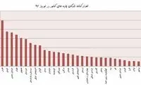 پُرتصادف‌ترین استان‌ها در نوروز ۹۷