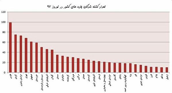 پُرتصادف‌ترین استان‌ها در نوروز ۹۷