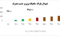 یارانه برق پرمصرف‌ها بیش از حقوق یک کارگر