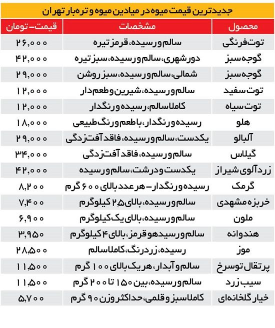 فاصله ۱۰هزار تومانی قیمت هندوانه در بازار