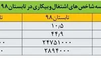 ریزش ۱.۲میلیون نفری اشتغال