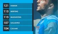 مرتنز به رکورد مارادونا رسید