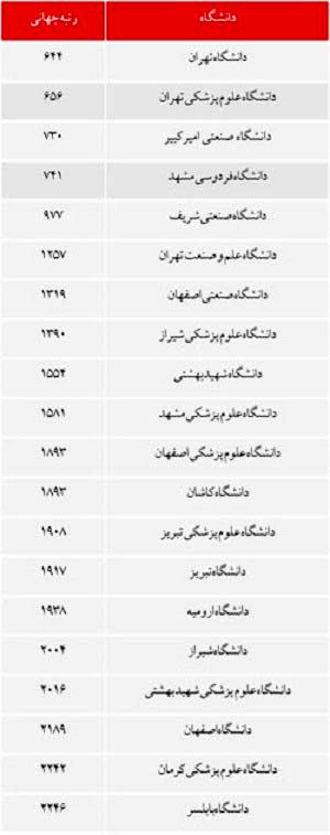 جدول رتبه دانشگاه های ایران در جهان