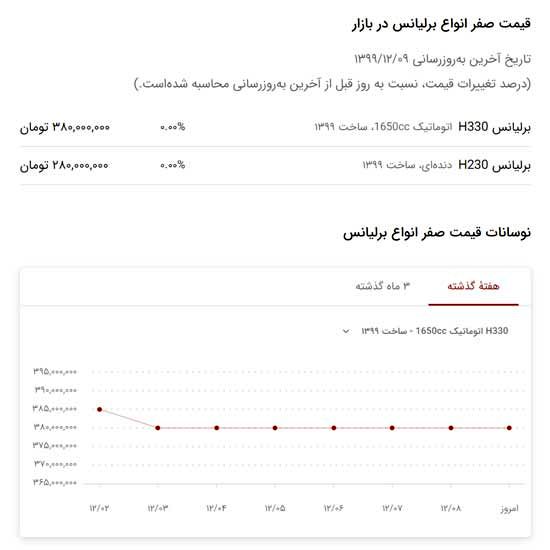 مظنه خودروی صفر را از اینجا جویا شوید!