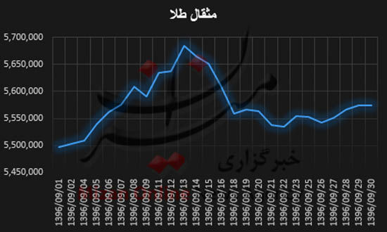 پاییز بازار طلا، خزان نشد