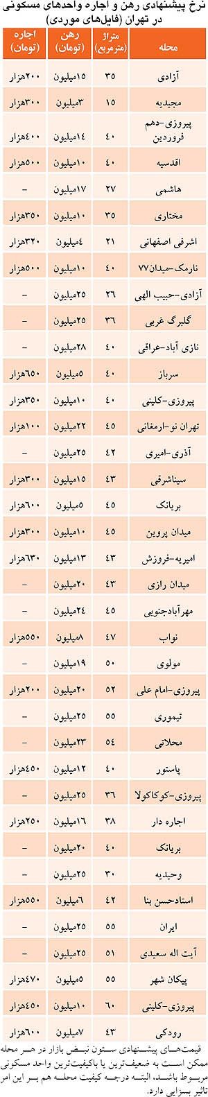 قیمت اجاره مسکن در تهران