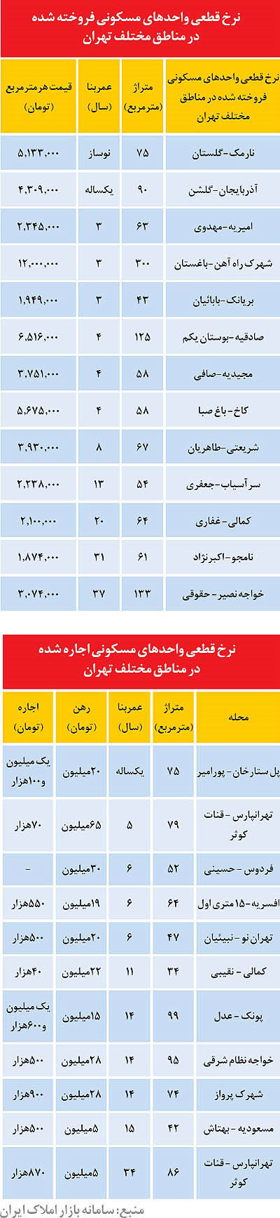 قیمت آپارتمان های معامله شده در تهران