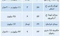 بازار املاک یک تا ۱.۵میلیاردی در تهران