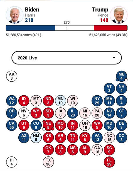 آرای الکترال بایدن افزایش یافت