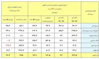رشد ۲۰ درصدی بارش‌های زمستانی نسبت به پاییز