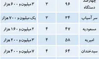 قیمت مسکن در مناطق محبوب تهرانی‌ ها