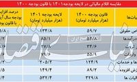 نمایندگان جلوی تعدی دولت به جیب مردم را بگیرند