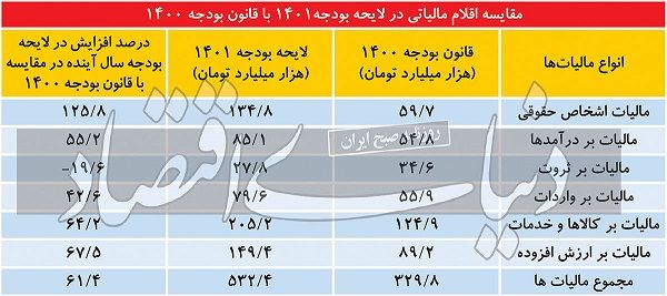 نمایندگان جلوی تعدی دولت به جیب مردم را بگیرند