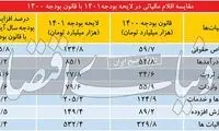 نمایندگان جلوی تعدی دولت به جیب مردم را بگیرند