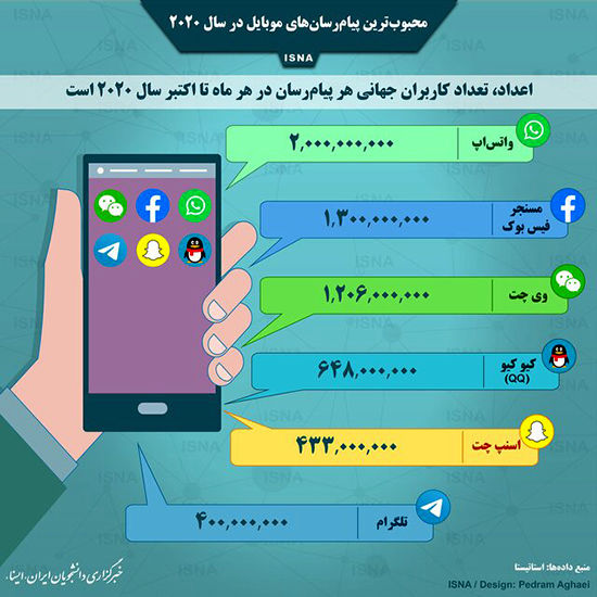 محبوب‌ترین پیام‌رسان‌های موبایل در سال ۲۰۲۰