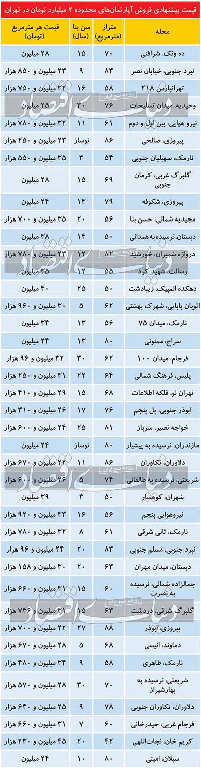 فهرست آپارتمان‌های ۲میلیاردی در تهران