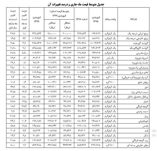 برنج و گوجه‌فرنگی در صدر گرانی‌های فروردین