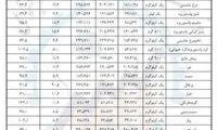 کدام اقلام خوراکی بیشترین تغییر قیمت را داشتند؟
