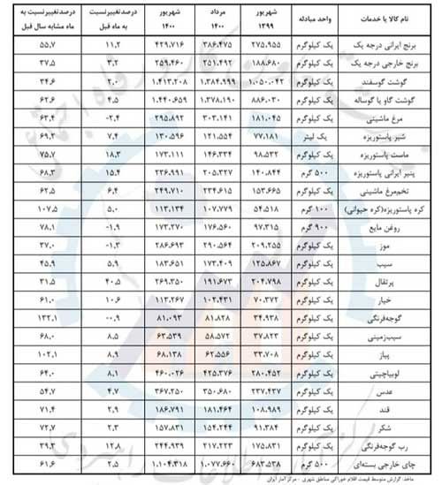 کدام اقلام خوراکی بیشترین تغییر قیمت را داشتند؟