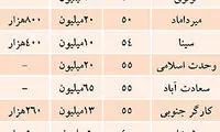 قیمت رهن و اجاره مسکن در تهران