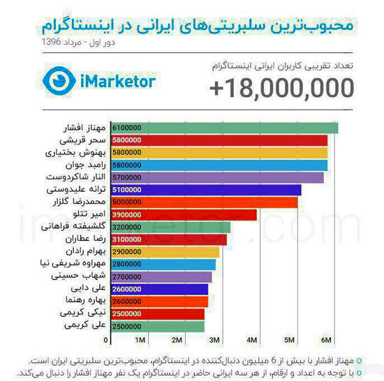 محبوب‌ترین سلبریتی‌های ایرانی در اینستاگرام