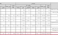 سهم متولیان فرهنگ ایثار و شهادت از بودجه ۱۴۰۰