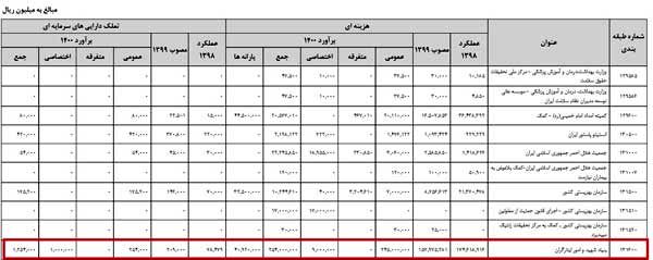 سهم متولیان فرهنگ ایثار و شهادت از بودجه ۱۴۰۰