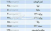 تازه‌ترین قیمت خودرو‌های داخلی