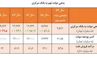 پردرآمدترین و بدهکار ترین دولت تاریخ ایران